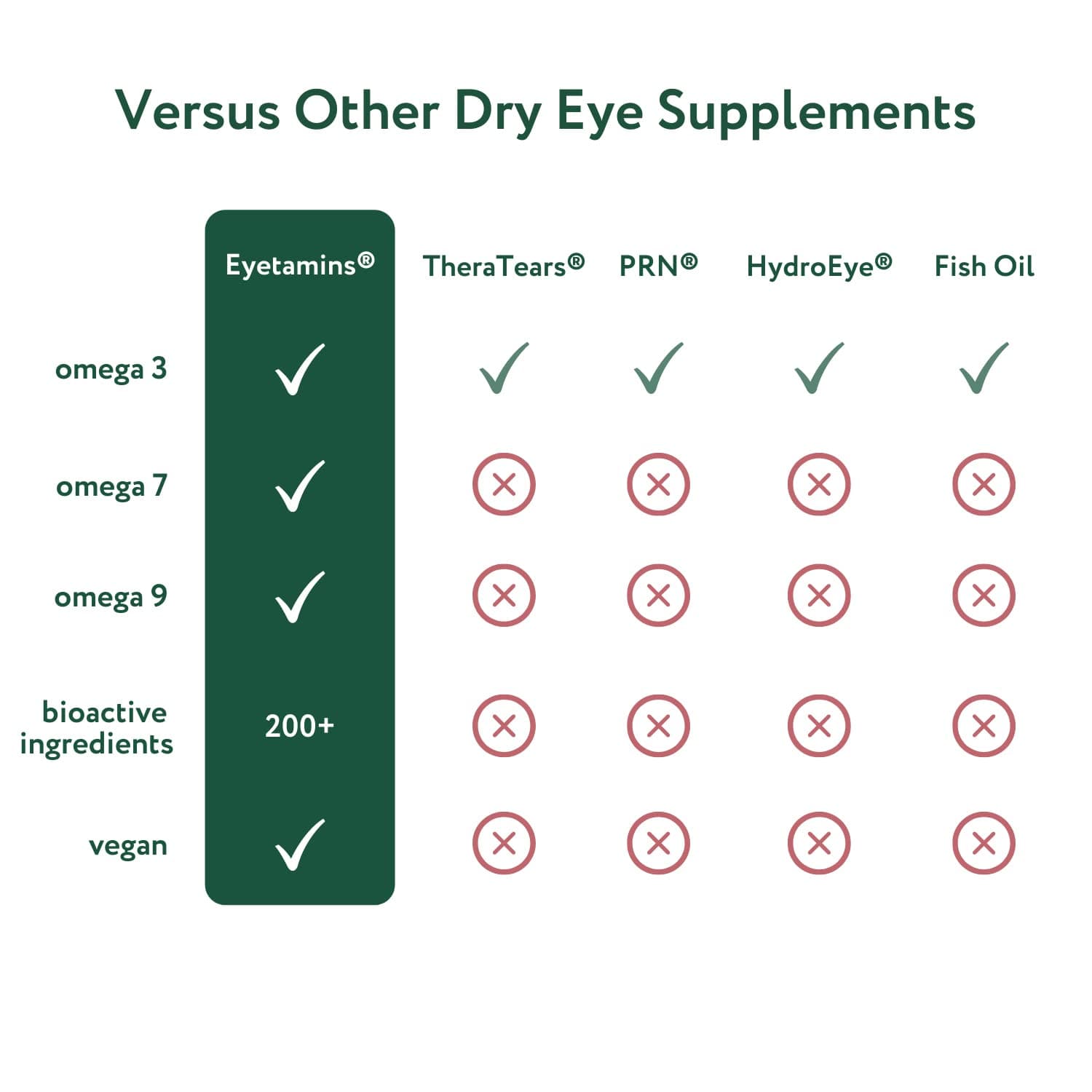 Eyetamins Ingredients Comparison to other brands